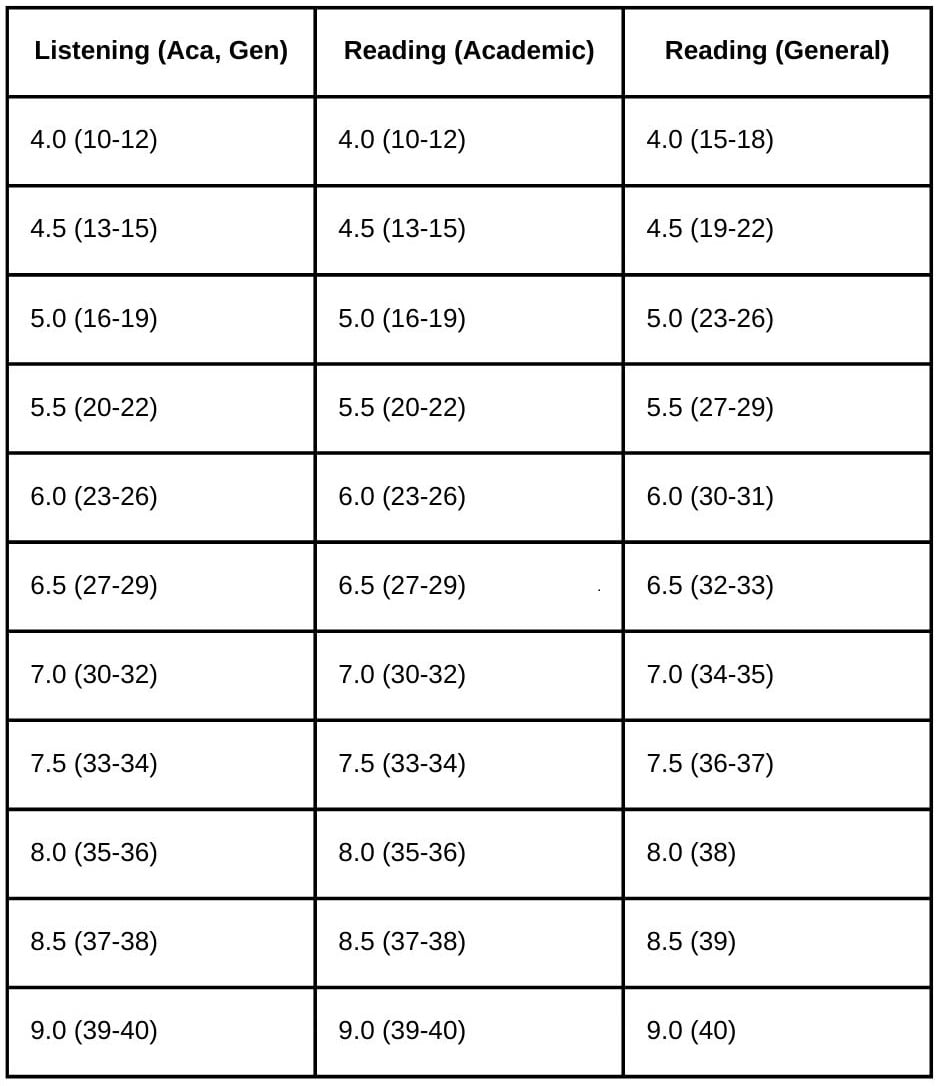 Cach cham diem cau truc de thi ielts nam 2024