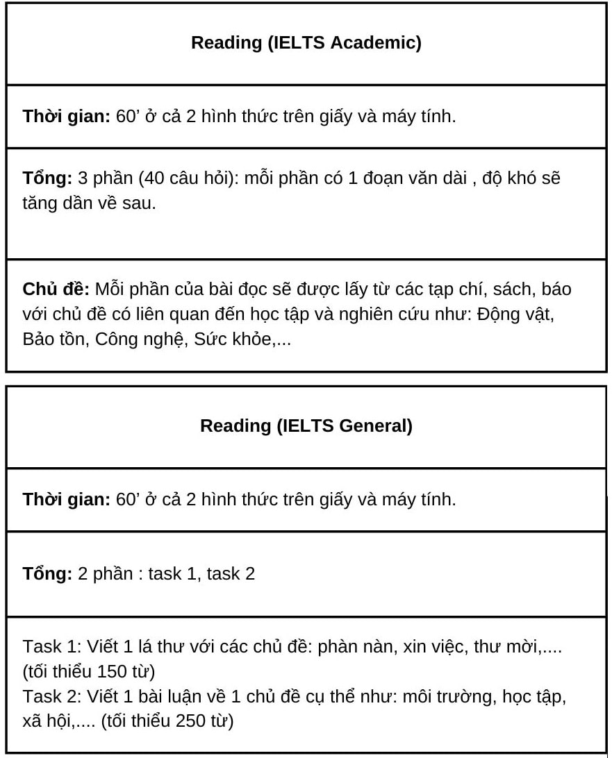 Reading cau truc de thi ielts nam 2024