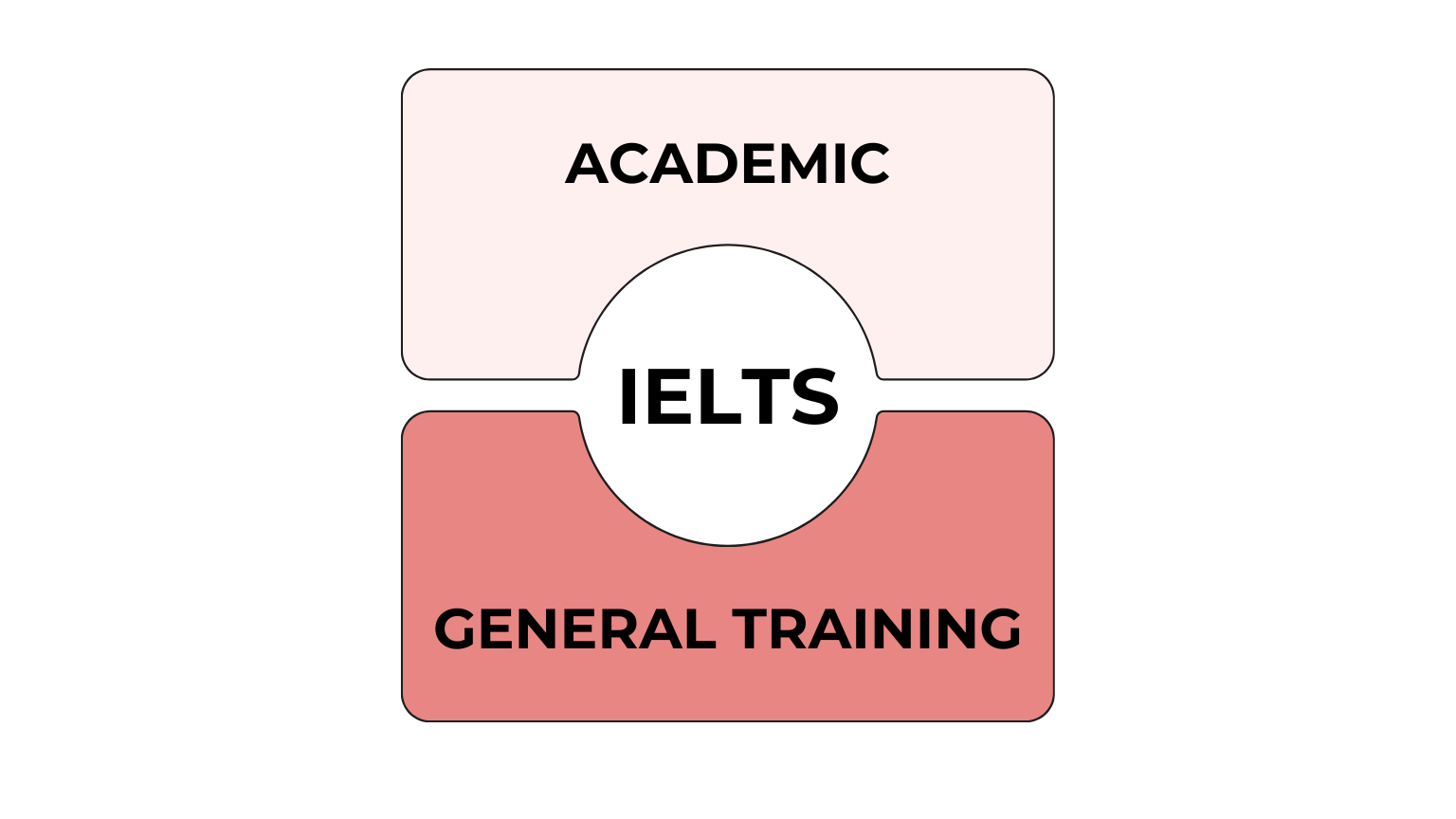 Bắt Đầu Học IELTS Từ Con Số 0: Lộ Trình, Tài Liệu & Cách Tăng Band 16 Bat Dau Hoc IELTS Tu Con So 0 Lo Trinh Tai Lieu Cach Tang Band 2 min